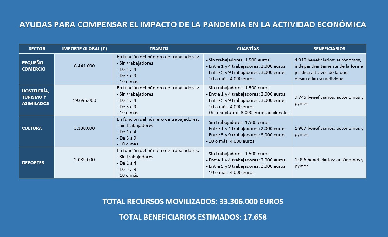 Ayudas a los sectores afectados por la crisis del Covid 19
